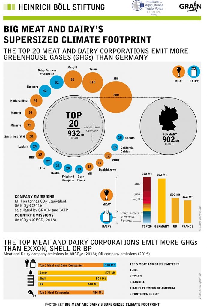 Eine Grafik zeigt, dass die 20 größten Fleisch- und Milchkonzerne mehr GHG emittieren als Deutschland. Die größten 5 Konzerne emittieren mehr als Exxon, Shell und BP