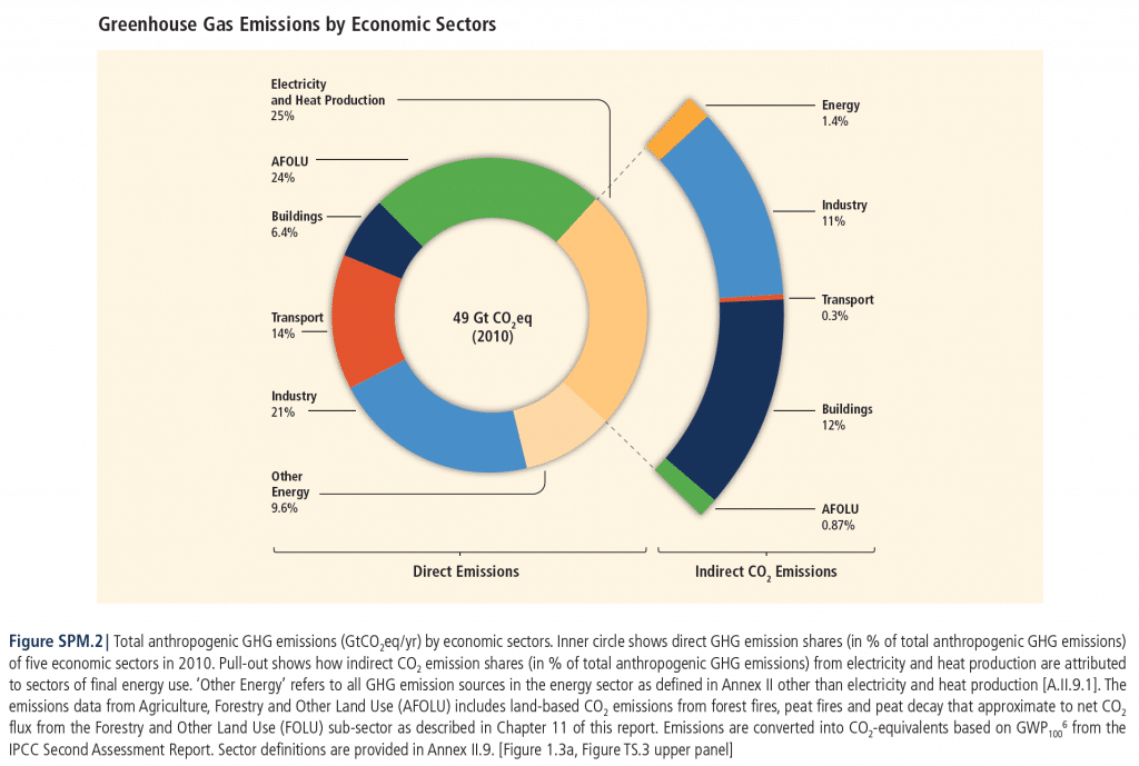 Die Grafik zeigt die kompletten menschengemachten GHG-Emission, aufgeteilt nach Sekotren wie Elektrizität, Landwirtschaft, Geböude etc.