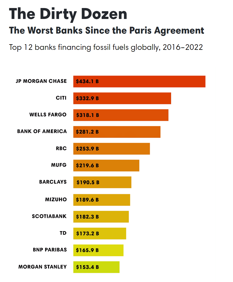 Die Grafik zeigt, dass J.P. Morgan der Klimakiller Nr. 1 ist, da sie mehr Geld als jede andere Bank in fossile Energie gesteckt hat.